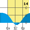 Boot Bay tide chart for Monday, June 14, 2021