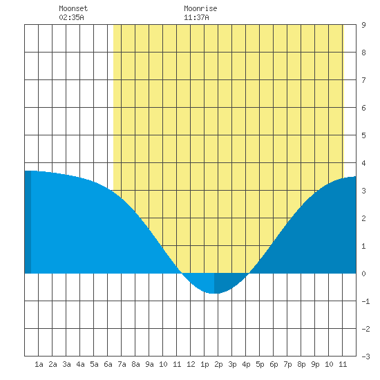 Boot Bay tide chart for Tuesday, June 15, 2021
