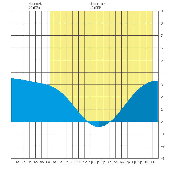 Boot Bay tide chart for Wednesday, June 16, 2021
