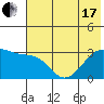 Boot Bay tide chart for Thursday, June 17, 2021