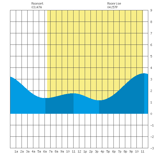 Boot Bay tide chart for Saturday, June 19, 2021