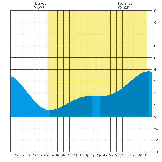 Boot Bay tide chart for Sunday, June 20, 2021