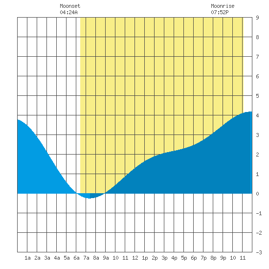 Boot Bay tide chart for Monday, June 21, 2021