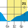 Boot Bay tide chart for Monday, June 21, 2021