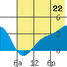 Boot Bay tide chart for Tuesday, June 22, 2021
