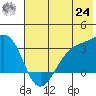 Boot Bay tide chart for Thursday, June 24, 2021