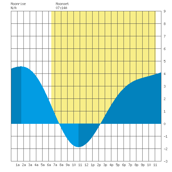Boot Bay tide chart for Friday, June 25, 2021