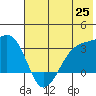 Boot Bay tide chart for Friday, June 25, 2021