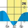 Boot Bay tide chart for Saturday, June 26, 2021