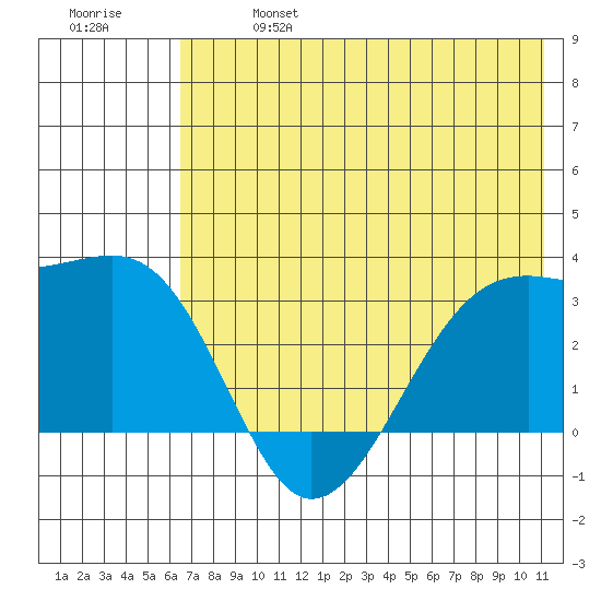 Boot Bay tide chart for Sunday, June 27, 2021