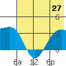Boot Bay tide chart for Sunday, June 27, 2021