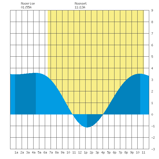 Boot Bay tide chart for Monday, June 28, 2021