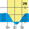 Boot Bay tide chart for Monday, June 28, 2021