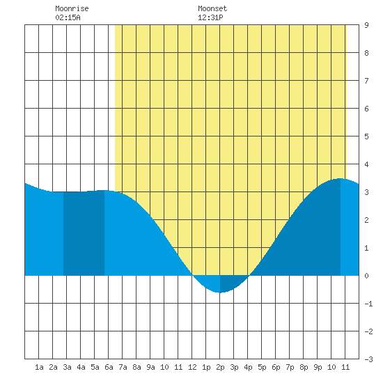 Boot Bay tide chart for Tuesday, June 29, 2021