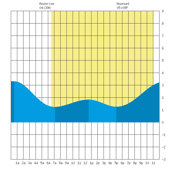 Boot Bay tide chart for Friday, June 4, 2021