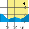 Boot Bay tide chart for Friday, June 4, 2021