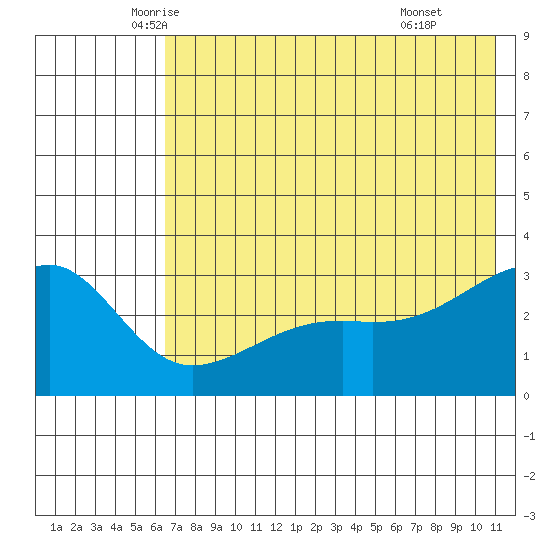 Boot Bay tide chart for Saturday, June 5, 2021
