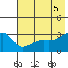 Boot Bay tide chart for Saturday, June 5, 2021