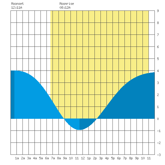 Boot Bay tide chart for Sunday, July 11, 2021