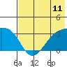 Boot Bay tide chart for Sunday, July 11, 2021