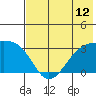 Boot Bay tide chart for Monday, July 12, 2021