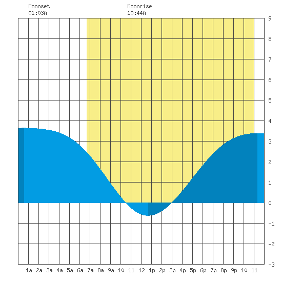 Boot Bay tide chart for Tuesday, July 13, 2021