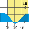 Boot Bay tide chart for Tuesday, July 13, 2021