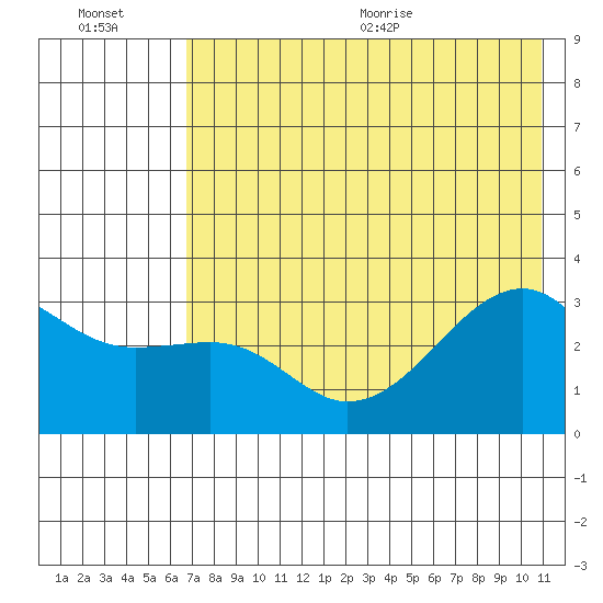 Boot Bay tide chart for Friday, July 16, 2021