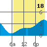 Boot Bay tide chart for Sunday, July 18, 2021