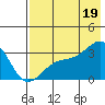 Boot Bay tide chart for Monday, July 19, 2021
