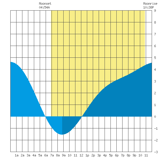 Boot Bay tide chart for Thursday, July 22, 2021