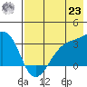 Boot Bay tide chart for Friday, July 23, 2021