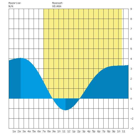 Boot Bay tide chart for Sunday, July 25, 2021