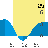 Boot Bay tide chart for Sunday, July 25, 2021