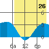 Boot Bay tide chart for Monday, July 26, 2021