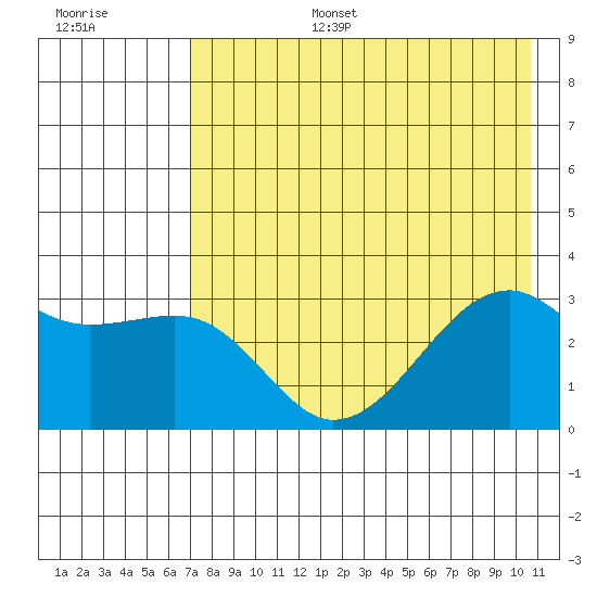 Boot Bay tide chart for Wednesday, July 28, 2021