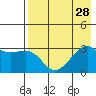 Boot Bay tide chart for Wednesday, July 28, 2021