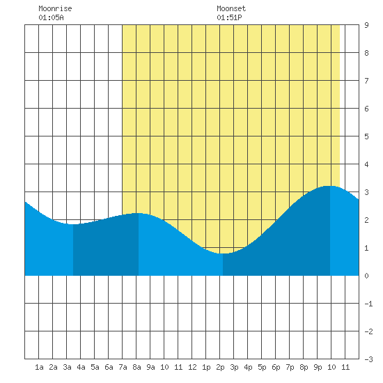 Boot Bay tide chart for Thursday, July 29, 2021