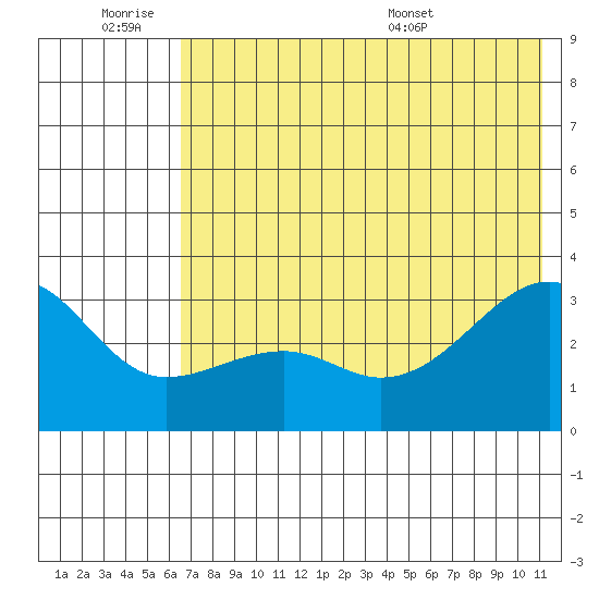 Boot Bay tide chart for Friday, July 2, 2021