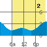 Boot Bay tide chart for Friday, July 2, 2021