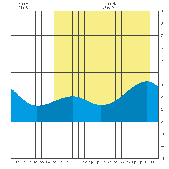 Boot Bay tide chart for Friday, July 30, 2021