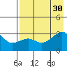 Boot Bay tide chart for Friday, July 30, 2021