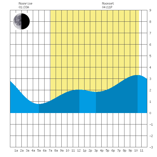 Boot Bay tide chart for Saturday, July 31, 2021