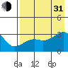 Boot Bay tide chart for Saturday, July 31, 2021