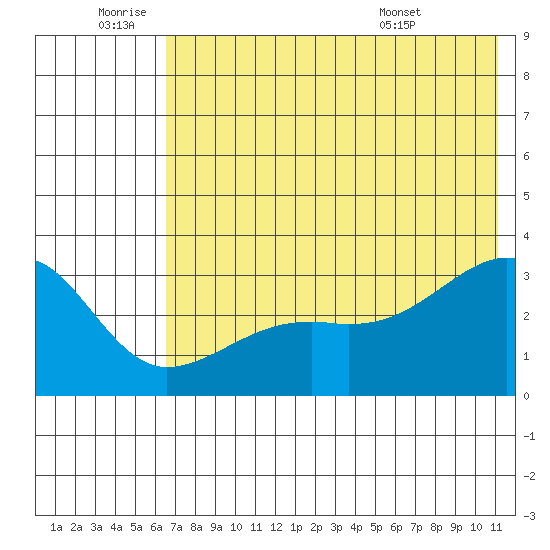 Boot Bay tide chart for Saturday, July 3, 2021