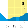 Boot Bay tide chart for Saturday, July 3, 2021
