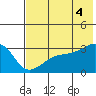Boot Bay tide chart for Sunday, July 4, 2021