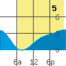 Boot Bay tide chart for Monday, July 5, 2021