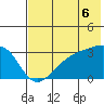 Boot Bay tide chart for Tuesday, July 6, 2021