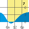 Boot Bay tide chart for Wednesday, July 7, 2021